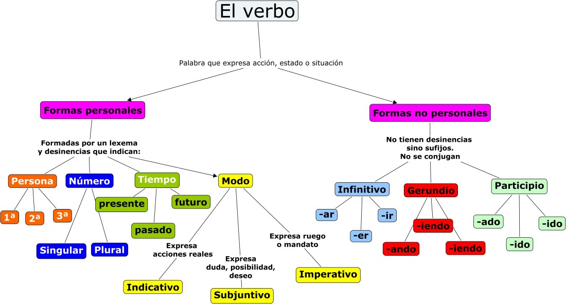 Mapa conceptual verbo.jpg